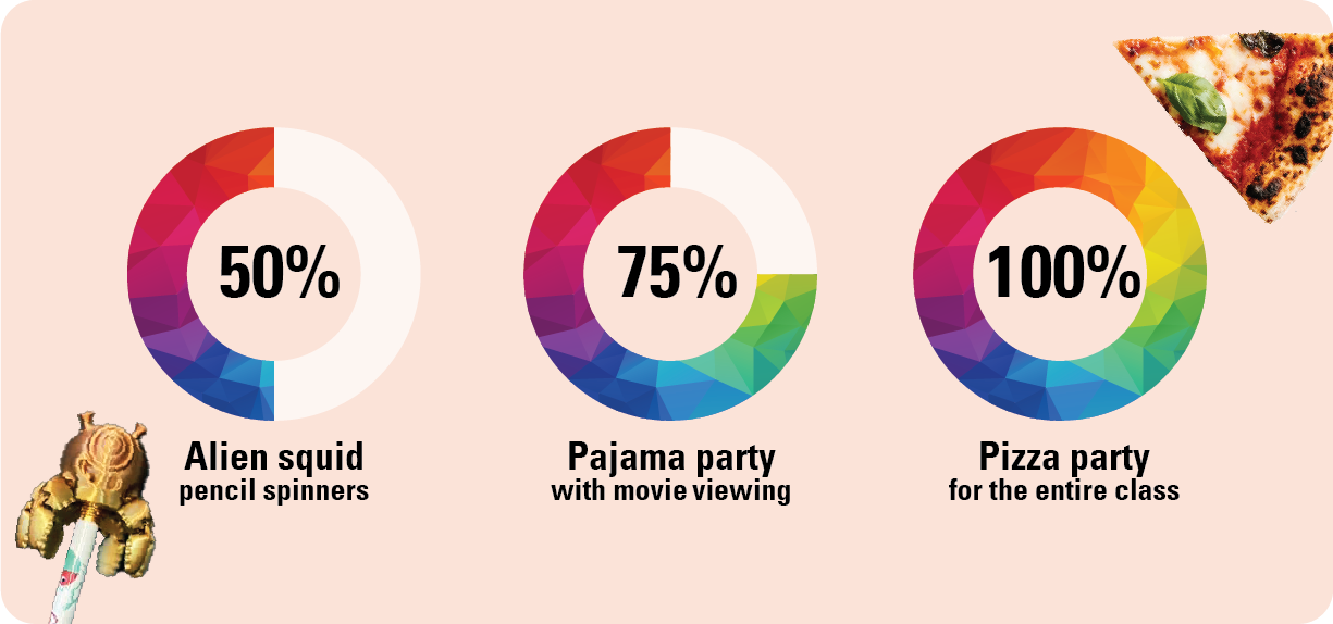 Three colorful progress circles showing reward milestones: 50% — Alien squid pencil spinners, 75% — Pajama party with movie viewing, 100% — Pizza party for the entire class.